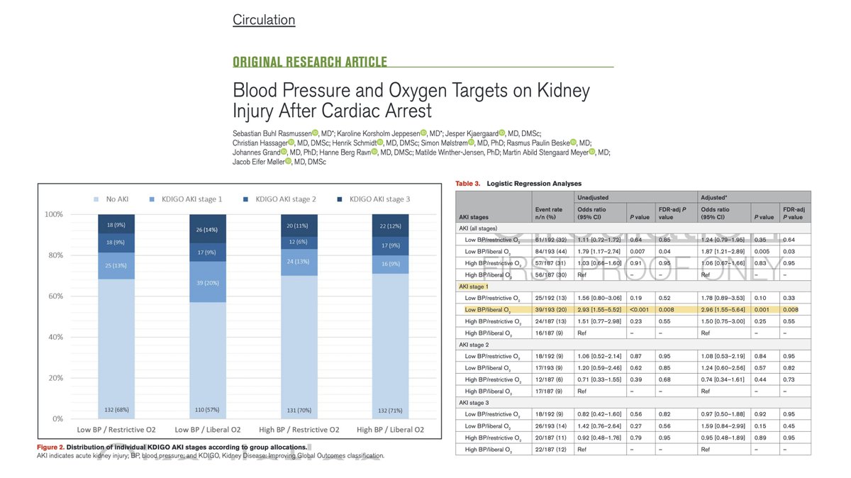 In comatose patients resuscitated after OHCA, hyperoxia combined with a low blood pressure target in the ICU can be harmful for the kidney and should be avoided (nearly 3x higher odds of developing KDIGO stage 1 AKI)

🔗@CircAHA ahajournals.org/doi/10.1161/CI…

#FOAMcc #ResusTwitter…