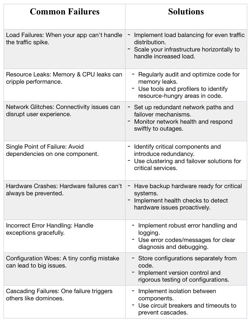 arunkallavi's tweet image. Learn from these failures, adapt, and your journey to success will be smoother.   #TechFailures #LessonsLearned #SoftwareDevelopment #SystemDesign #solutions