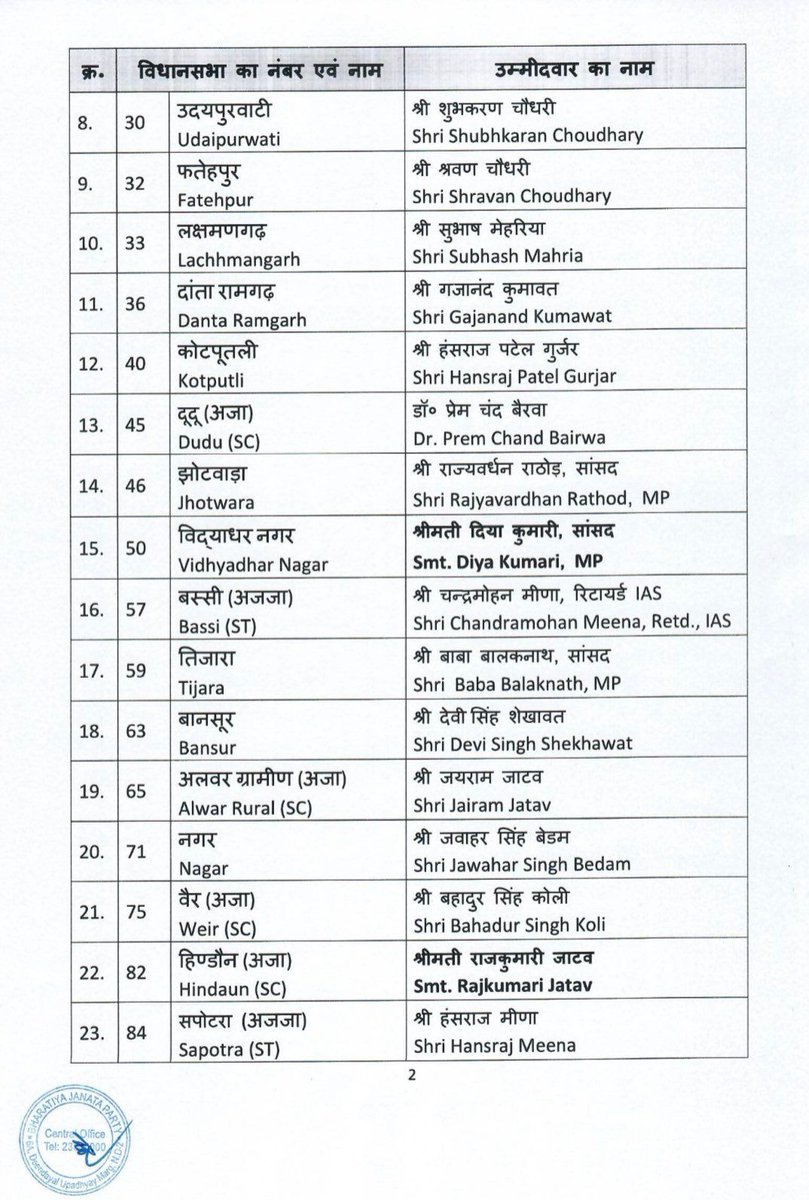 Shakeelkhanbsp's tweet photo. 41 सीटों से शीर्ष नेतृत्व द्वारा चुने गए उम्मीदवारों को बहुत बहुत बधाई एवं शुभकामनायें 💐💐💐💐

#BJP4Rajasthan #JaiJaiRajasthan #कामांविकास #राजस्थान_विजय_संकल्प_2023 #shakeelkhankaman 

@narendramodi @AmitShah @JPNadda @VasundharaBJP @cpjoshiBJP @ArunSinghbjp @chshekharbjp @ https://t.co/iQucVSfwFR