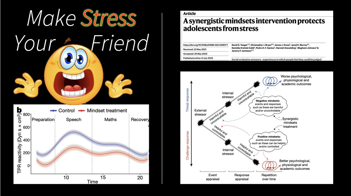 WOW! Full Article in <a href="/Nature/">nature</a> includes 6 RCTs and shows that a single 30 minute mindset intervention focusing on "Growth Mindset" + "Stress can be enhancing mindset" can:

👉 Improve cardiovascular 🫀 stress response

👉 Lower cortisol levels

👉 Improve academic performance 🧠