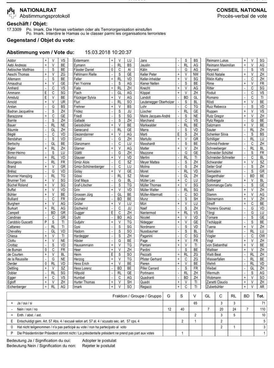 Leider stimmte auch Frau Schneider-Schneiter gegen die Einstufung der Hamas als Terror-Organisation.