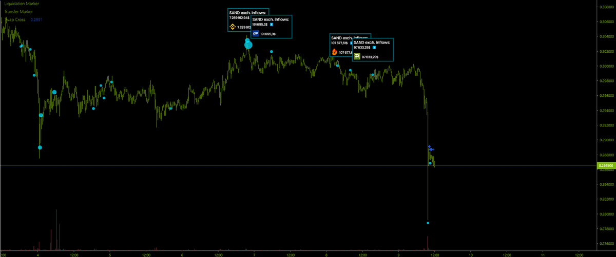 0xtechnician's tweet photo. $SAND configuration is even worse than $CRV
Literally 0 buy pressure since the massive unlock of tokens. 

Even Koreans and Turkish traders are dumping spot right now https://t.co/OJQv0ubMmJ
