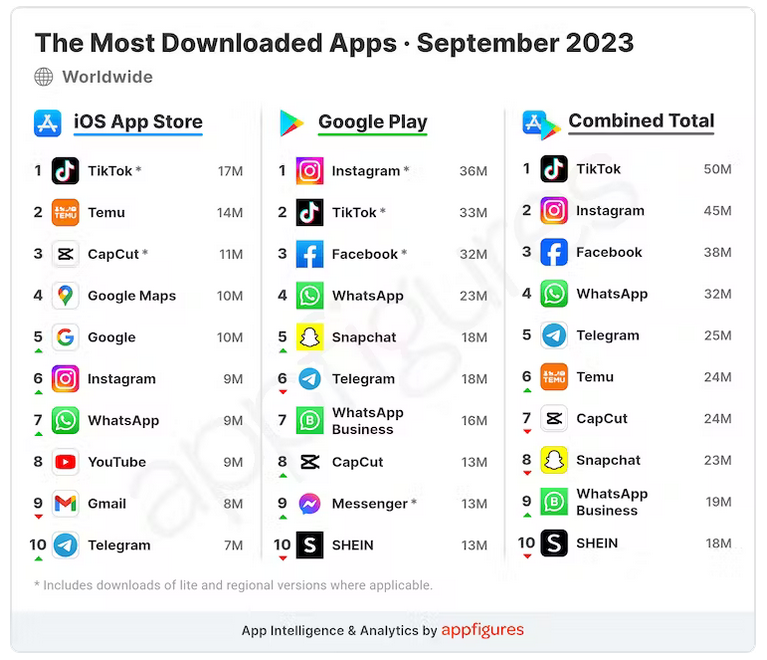 jeanlucr's tweet photo. Les #applis les + téléchargées dans le monde en septembre 2023
avec au moins 2 enseignements :
. #TikTok règne en maître
. montée en puissance de #Temu https://t.co/mbrob7Xszi