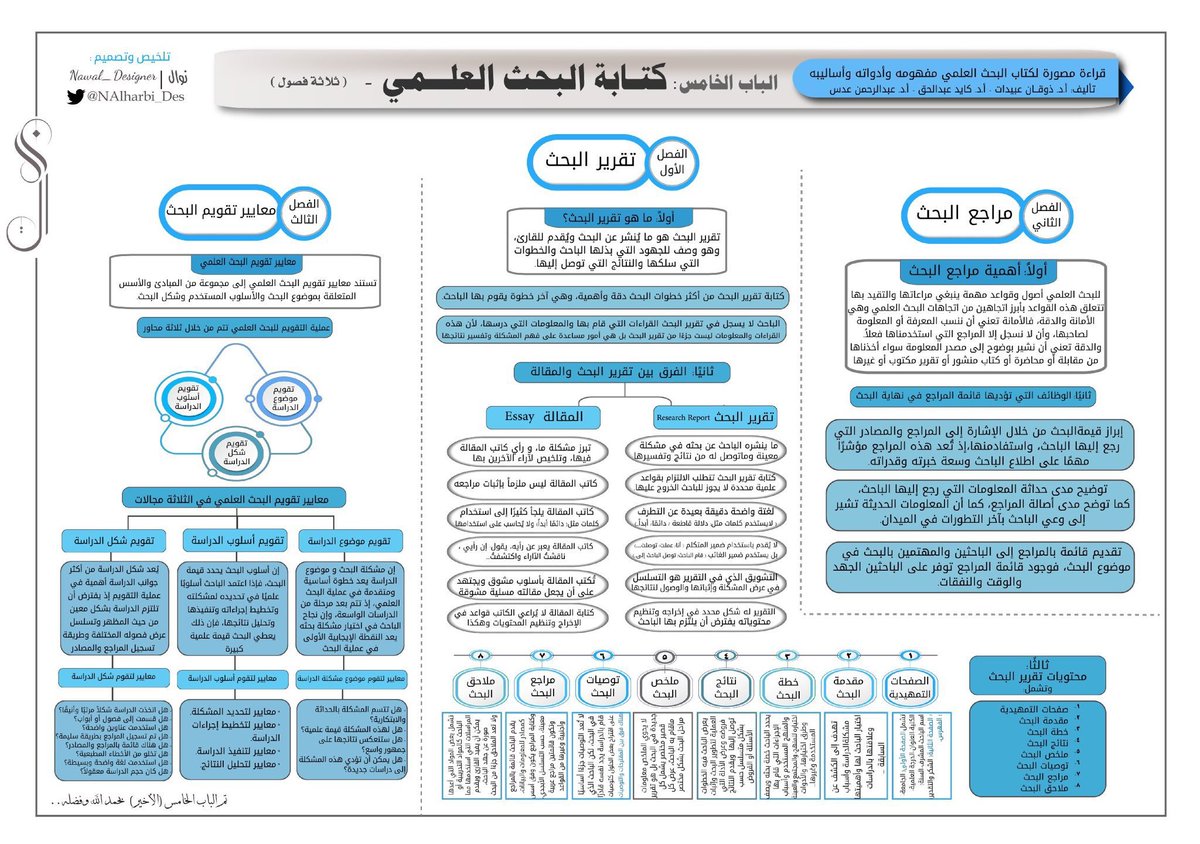 🗒️ملخص رائع لكتاب هام من كتب #البحث_العلمي 👇

#الدراسات_العليا