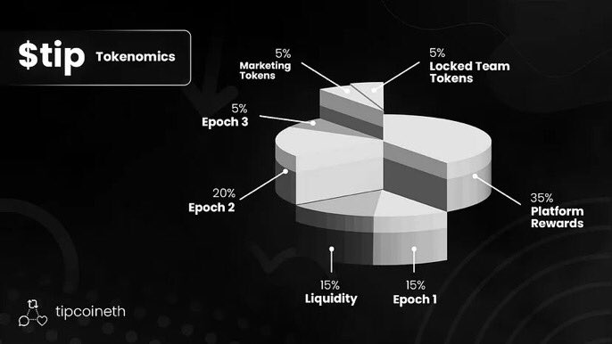 iishera__'s tweet photo. Epoch 3 has released to the public!

Claim your $tip distribution.

Official URL: https://t.co/GidylfCDSb

#Eth #PEPE2 $BNB #SHIB2 #APE #LUNC #GEM #MetaAirdrop #ltc $DOGE $USDT #DOGECOIN #Bitcoin  $TSUKA #100X #altcoin $SNEK #BTC  #SEC $HBAR #MAYC #crypto $BTC #Lido $SEI https://t.co/tLcyfzASzc