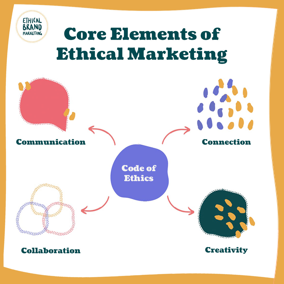 Marketing isn't just selling, it's sharing passion with the world 🌍

With a code of ethics + a focus on communication, connection, collaboration, + creativity, we help #ecocreatives + brands craft impactful campaigns without the sleaze.

Sign up for tips: ethicalbrandmarketing.com/subscribe
