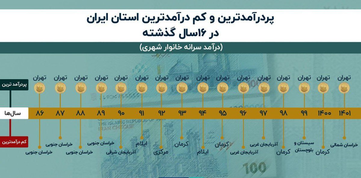 📌پردرآمدترین و کم‌درآمد ترین استان های ایران در 16 سال گذشته