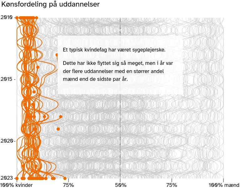 Herover's tweet photo. Stadig mange uddannelser som er mere kønnede end jeg forventede
#dkPol #uddPol #dataViz
https://t.co/xFPjWFIlQE https://t.co/BS2UdMAqaS