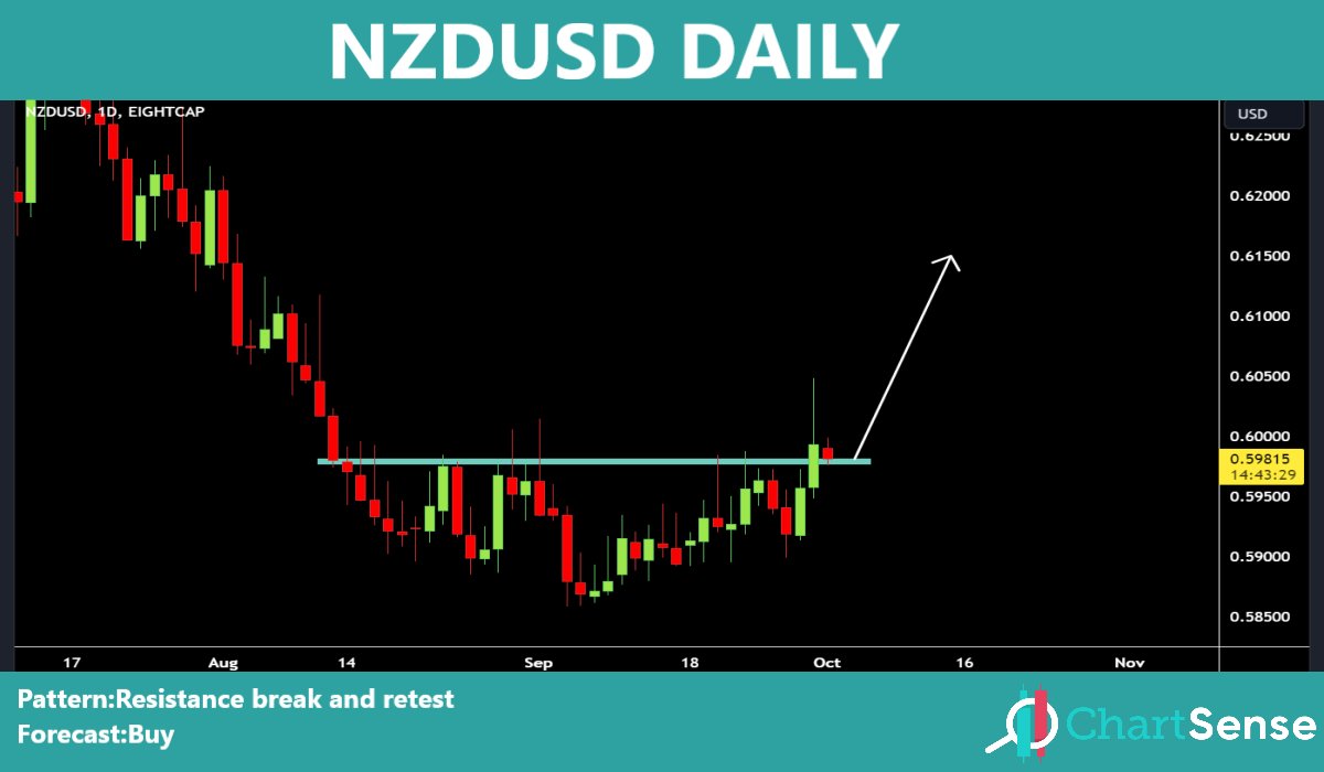 chart_sense's tweet photo. Telegram channel:https://t.co/qoVrrVWrN3
#EURJPY  
#CHFJPY  
#NZDUSD
#USDJPY https://t.co/RSD3lclj3r