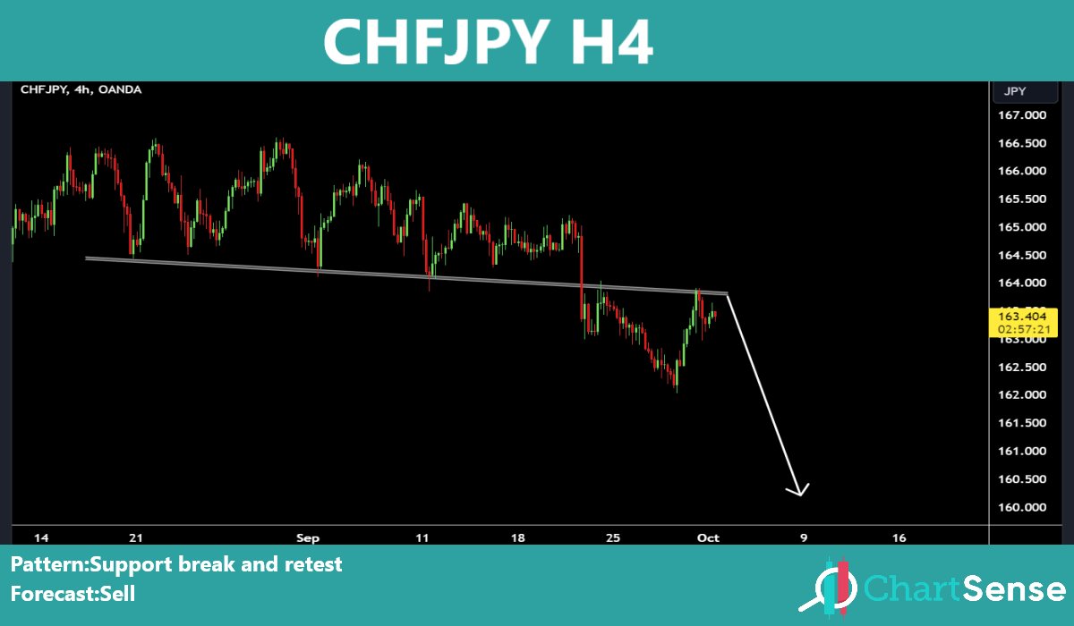 chart_sense's tweet photo. Telegram channel:https://t.co/qoVrrVWrN3
#EURJPY  
#CHFJPY  
#NZDUSD
#USDJPY https://t.co/RSD3lclj3r