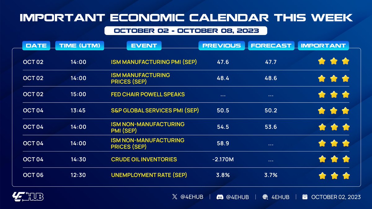 TOP financial events this week 👉15:00 Oct2: Fed Chairman speaks 👉19:00 Oct 6:Unemployment Rate (Sep) FED officials appear LESS DOUBT and UNcertain about the upcoming interest rate increase. Next, wait for the report of Non-Farm DOWN and Unemployment Rate HIGHER than estimated