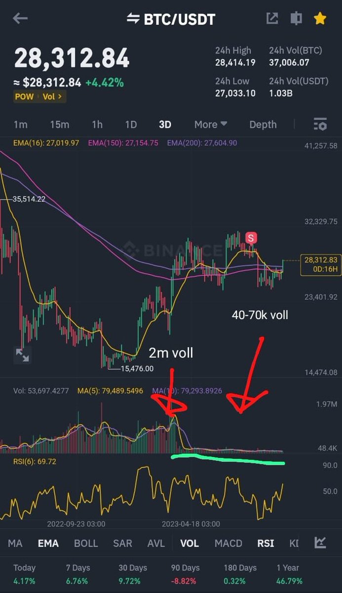 RonKoStudio's tweet image. The last serious volume was in March 2023
#BTC #Binance #bitcoin #TradingView $btc