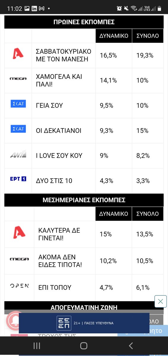 tiletheatis_'s tweet photo. Για να δούμε τι έχουμε σήμεραα 🤯
#xamogelakaipali και #manesis κλασικά πρώτοι το #IloveSoukou με μονοψήφια αν και δεν το αξίζει είναι μια πολύ ευχάριστη εκπομπή ότι πρέπει για ΣΚ
🏔Θα ήθελα να ρωτήσω εκεί στον Alpha τι καιρό έχει εκεί πάνω στην κορυφή #giatros #mourmoura #Sasmos https://t.co/rQEWyOyoFx
