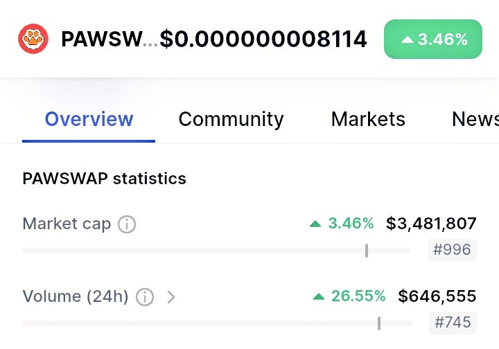 RyboshiNakamura's tweet photo. $Paw seeing some new buys pouring in, bringing #PawSwap in the top 1000 #Crypto.

Daily volume increased 26% over the last 24 hours 👀 https://t.co/bdTNhLCRHS