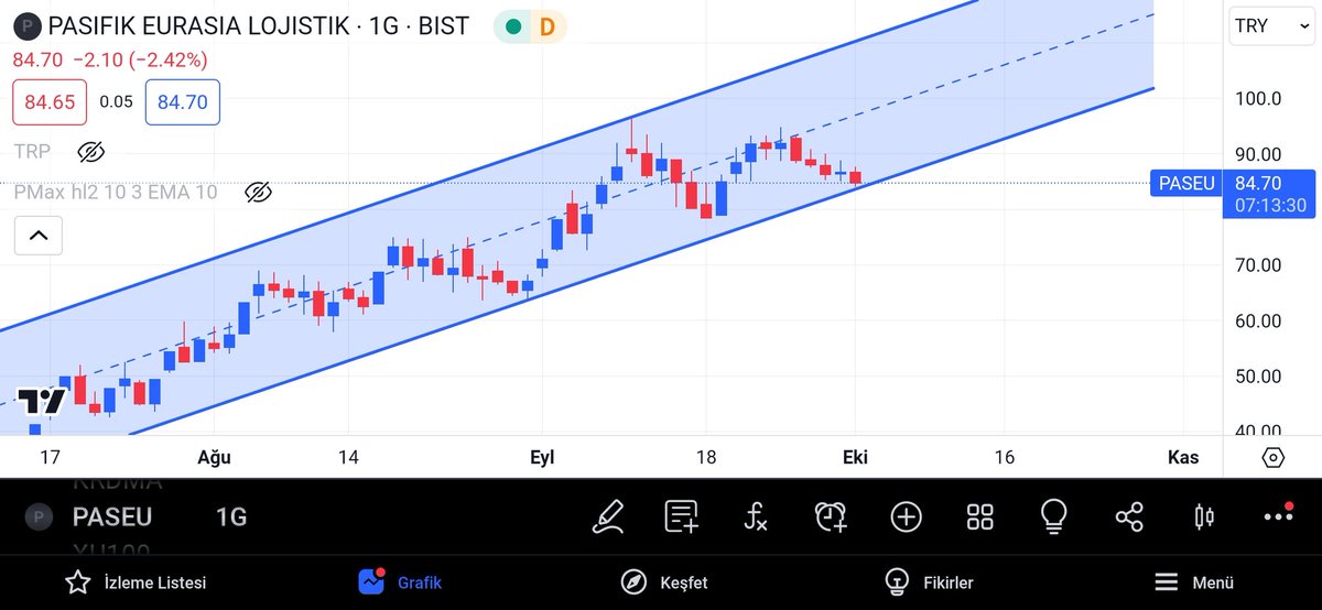 #paseu artık kanal dibinde,ya buradan kalkıp 100 lira üstüne gidecek ya da bu kanalı kırıp bir süre yatay aşağı konsolide olacak, yıl sonu beklentim 130-140 lira 
Yatırım tavsiyesi değildir.