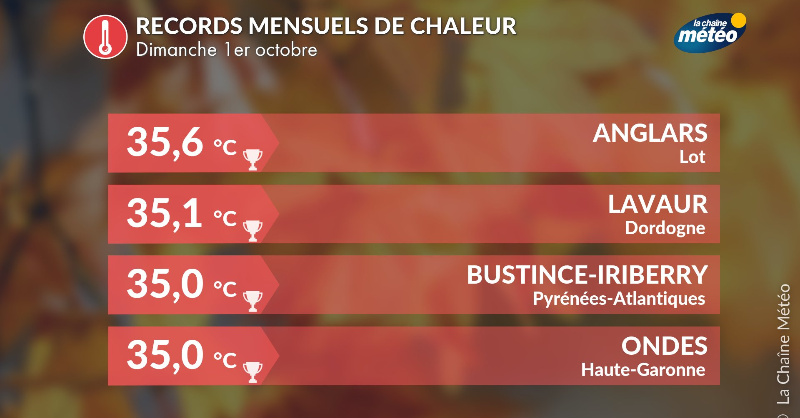 CCReassurance's tweet photo. 🔥Le 1er octobre, + de 300 #records de #chaleur pulvérisés!🌡️

💡Ces vagues de chaleur soulignent à nouveau l’urgence du #changementclimatique.

Source : @lachainemeteo https://t.co/q0Za0YRAPM