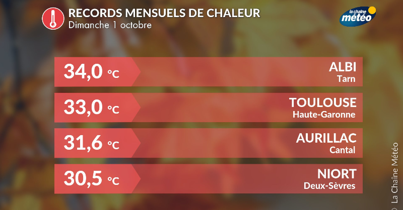 CCReassurance's tweet photo. 🔥Le 1er octobre, + de 300 #records de #chaleur pulvérisés!🌡️

💡Ces vagues de chaleur soulignent à nouveau l’urgence du #changementclimatique.

Source : @lachainemeteo https://t.co/q0Za0YRAPM