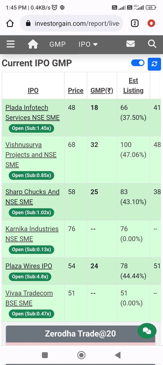 uttamgaur12's tweet photo. LATEST #IPO GMP
(1:45 PM, 02/10/2023)
Plaza Wires: 24 (44.89%)
Valiant: 15 (10.71%)
JSW Infra: 31 (26.05%)
Manoj Vaibhav: 0
Updater: NIL
#GMP #IPOAlert #IPOlisting #StockMarketindia #jswinfraipo #GreyMarket #IPOS2023 #plazawires #IPOALERT #GreyMarket https://t.co/5Ol4s7ksxX