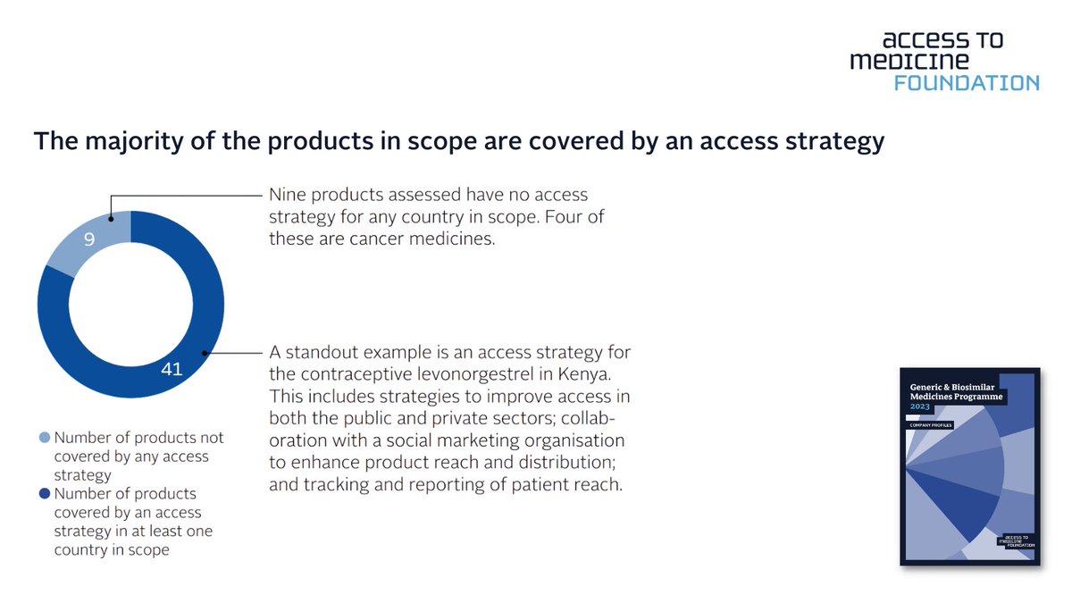 AtMIndex's tweet photo. 41/50 essential medicines within the scope of our latest report are covered by an access strategy in at least one #LMIC. However, only 4/41 include elements to improve affordability & availability. Read the key finding π https://t.co/d6GG2TkKya #GenericMeds #biosimilars https://t.co/UnLVrrdMNS