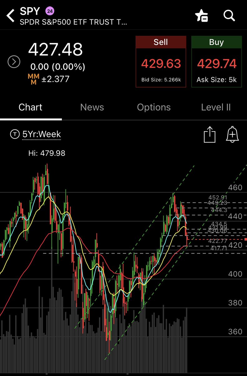 SPYGuyTrader's tweet photo. $SPY on the weekly chart has a nice trend line support. 422.29 was where we bounced from also touching the trending support.

This can be a high probability setup for call options.

We break below then get your 🐻 cap on.

Stay tuned! https://t.co/z4PPP8bmij