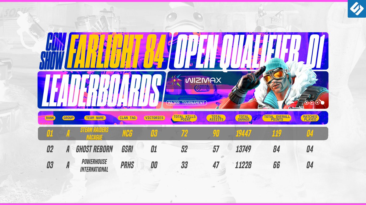 SEAesport's tweet photo. The moment of truth has arrived!✨

Discover who's dominating our leaderboards in week 1 of ComShow: FARLIGHT 84, powered by Wizmax Philippines!

Registration for week 2 is now available!
https://t.co/pQIKZJmuQW

#SEArising | #ComShow https://t.co/Vtrmt9PC3P