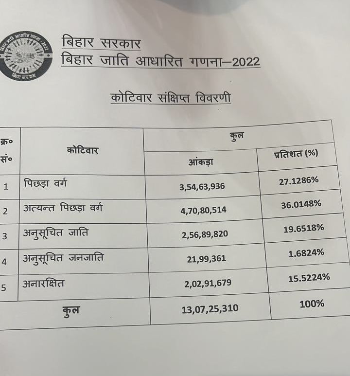 AshishSinghKiJi's tweet photo. Big Breaking Bihar 

These figures are going to change the direction of 2024 elections!

Bihar government released caste census data.
OBC+EBC= 63%
SC+ST=21%
Gen- 15.5%

Historical days For Bihar! JDU-RJD-Congress Wins 35/40 Lok sabha Seats! https://t.co/7XsXgzTJYm