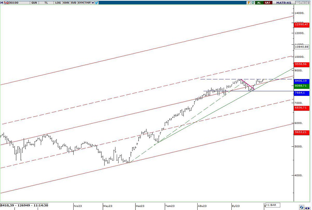 Günaydın ASLAN Parçaları!

Uzun zamandır #XU100 Günlük grafiğimizi güncellememişiz!
Son hali Aşağıda #BIST1OO 👇

Günlük detaylı bilgi almak isteyenleri 

t.me/cvss53 e bekleriz!😘

#XU100 #UŞAK #KOZAL #KUYAS #PETKM #ASELS #THYAO #SERVET