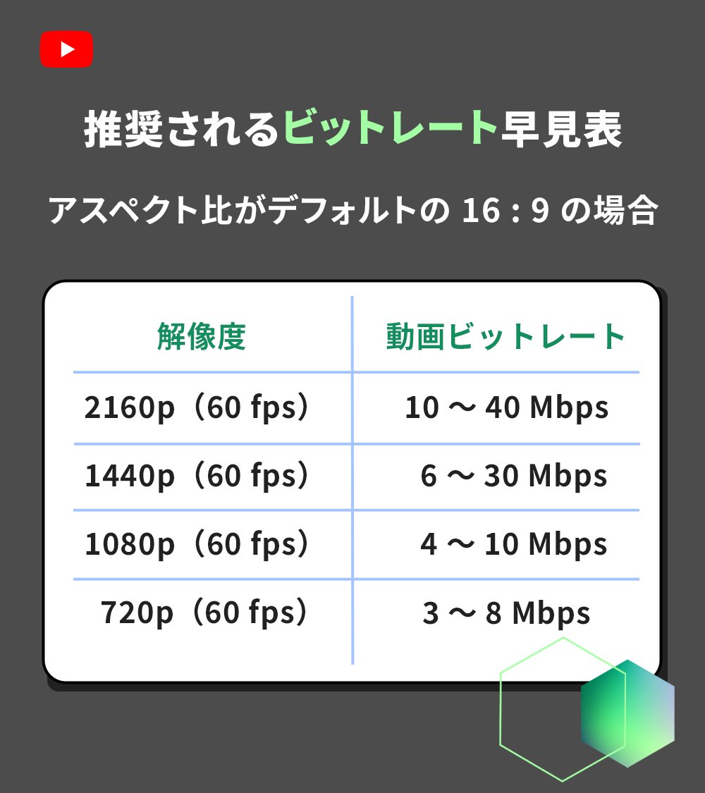 ライブ配信に最適な解像度と動画ビットレート🔴 #YouTubeよくある質問 https://t.co/QMJDBh2yXq
