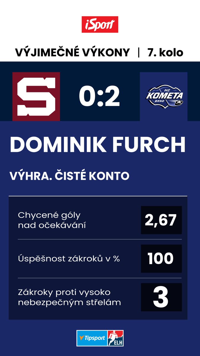 AdamPapousek's tweet photo. 7. kolo přineslo několik překvapení. Kometa zvítězila na Spartě, Dominik Furch pochytal 2,67 gólů navíc oproti očekávání a byl nejlepším hráčem utkání. Jaromír Pytlík přispěl hattrickem k vítězství Kladna nad Plzní. Vynikající zápas odehrál i Stuart Percy. @DenikSport https://t.co/BnTlDwLtlk