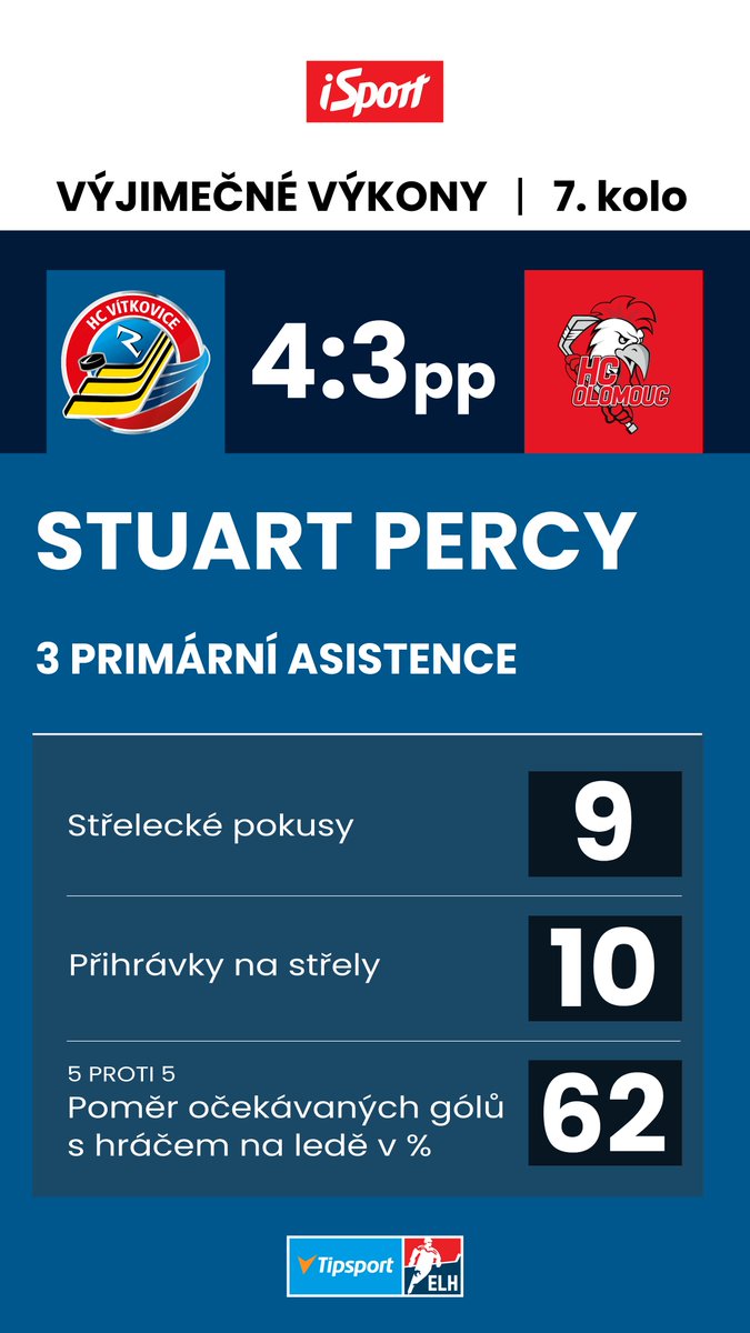 AdamPapousek's tweet photo. 7. kolo přineslo několik překvapení. Kometa zvítězila na Spartě, Dominik Furch pochytal 2,67 gólů navíc oproti očekávání a byl nejlepším hráčem utkání. Jaromír Pytlík přispěl hattrickem k vítězství Kladna nad Plzní. Vynikající zápas odehrál i Stuart Percy. @DenikSport https://t.co/BnTlDwLtlk