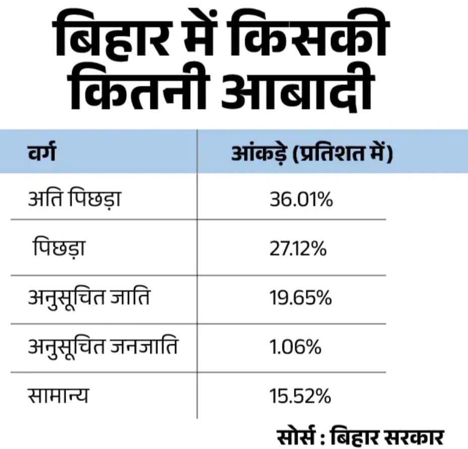EduGyantu's tweet photo. बिहार सरकार ने जाति आधारित जनगणना की रिपोर्ट को सार्वजनिक किया है।
#gyantu #CasteCensus #censusbihar #bihar #census #currentaffairs https://t.co/oGJWNXs9A4