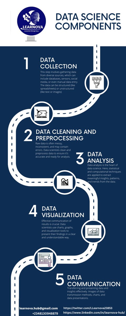 LLearnova23853's tweet photo. Its new week
How much do you know about data science
#Datascience #Learnova #tech #ML #AI https://t.co/evnDeAPdbZ