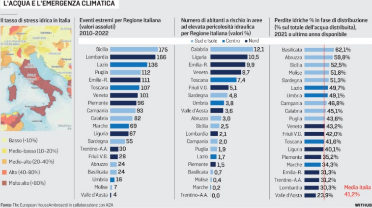 ConfindustriaUd's tweet photo. #clima impazzito colpisce l'#Economia 
Anche in #FVG lo stress idrico brucia il #Pil

report @Ambrosetti_ e @gruppo_a2a, analisi di @bancaditalia

rischio riduzione Pil  del 9,5% entro fine secolo, cifra pari 3 volte il #PNRR 

@pcfiumano
Via @il_piccolo
https://t.co/BJGUB2WEpE https://t.co/okNJDKAHf3