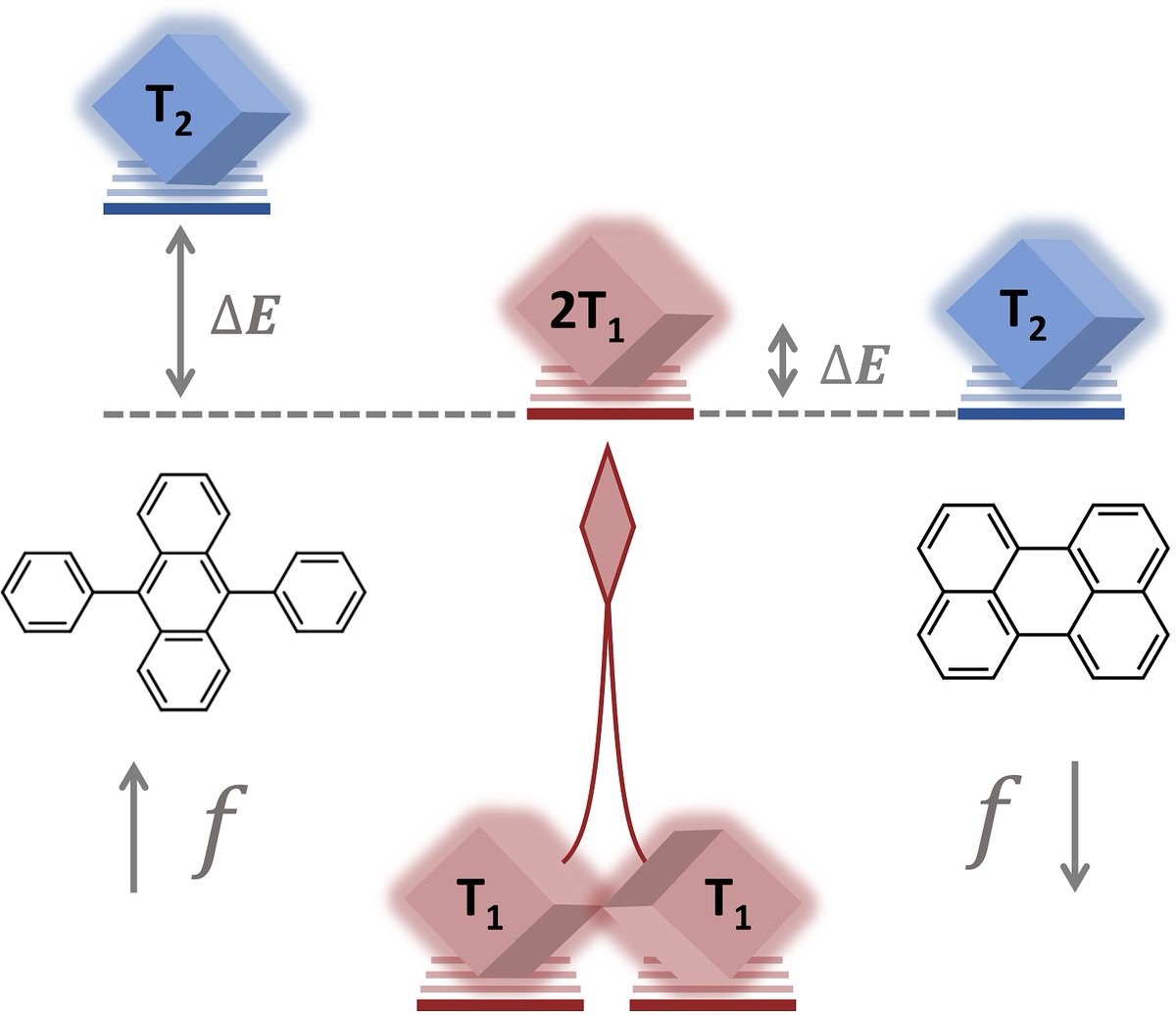 Dr. Pankaj Bharmoria (@twikpank) on Twitter photo In this work, we show how the Spin Statistical Factor of acene-based annihilators is related to the energy gap law between their 2T1 and T2 states which eventually dictates their TTA-UC quantum yields
pubs.rsc.org/en/content/art…
#TTA_UC <a href="/NaimoviciusL/">Lukas Naimovičius</a> <a href="/KMothPoulsen/">Kasper Moth-Poulsen</a> <a href="/NobuhiroYanai/">Nobuhiro Yanai</a> In this work, we show how the Spin Statistical Factor of acene-based annihilators is related to the energy gap law between their 2T1 and T2 states which eventually dictates their TTA-UC quantum yields
pubs.rsc.org/en/content/art…
#TTA_UC <a href="/NaimoviciusL/">Lukas Naimovičius</a> <a href="/KMothPoulsen/">Kasper Moth-Poulsen</a> <a href="/NobuhiroYanai/">Nobuhiro Yanai</a>