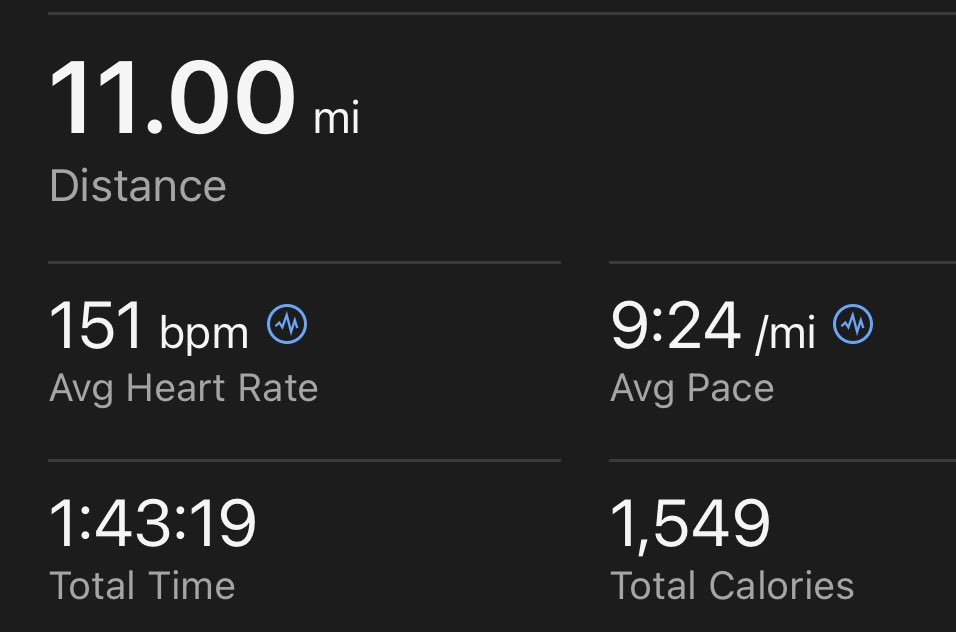 Absolutely CRUSHED my long run tonight! 🏃 

11 miles - 1 hour 43 min 19 sec
Pace: 9:24/mi 
Avg HR: 151 bpm