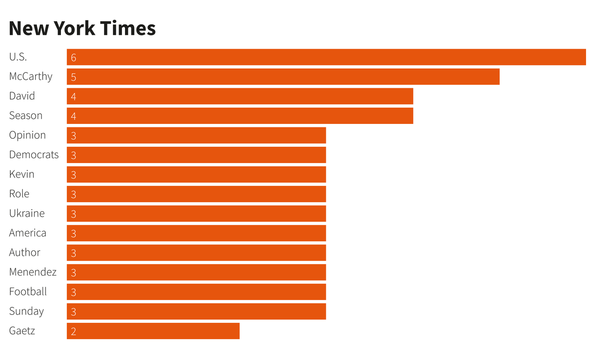 🧵What are some of the most common terms you'd expect to find across the front pages of news websites right now? Scraped the home pages of BBC, NYT, Reuters, AP, and Bloomberg earlier this morning for word frequencies using Python; here's what I found...

NYT, BBC, AP --