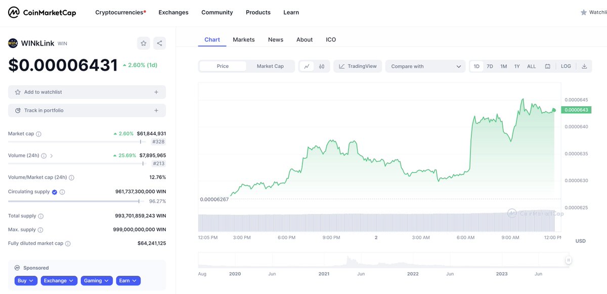WinkLink_Oracle's tweet photo. 🆙Trading Volume of $WIN has increased 25% in the last 24 hrs on @CoinMarketCap!
🚀 #WINkLinkBuild #Oracle https://t.co/ocCnt9drTS