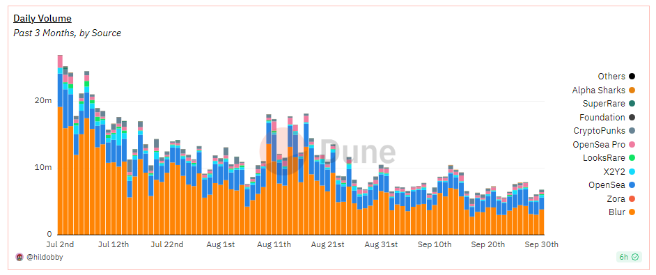 The daily #NFT volume has been dipping since July.

Are you still bullish on them?