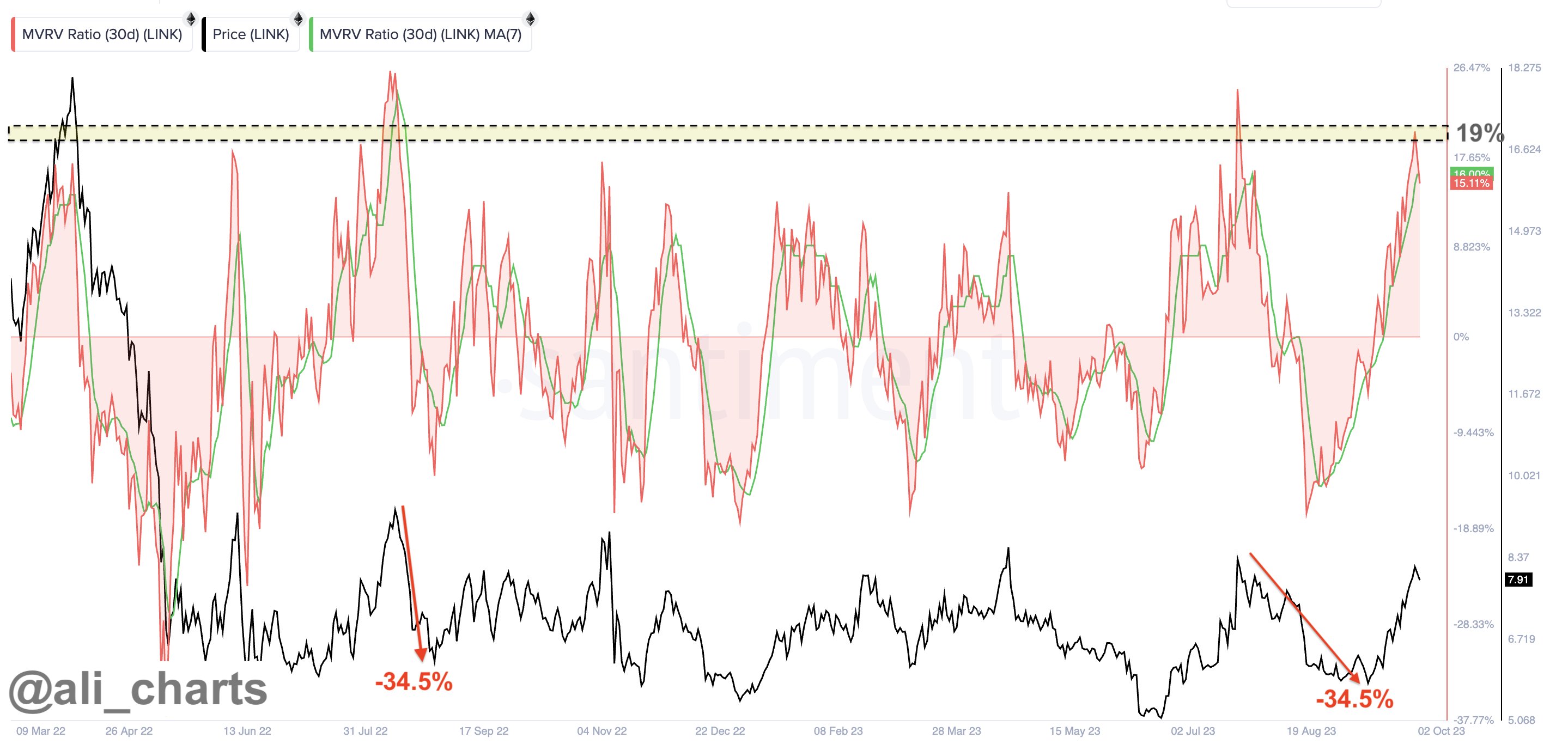 Chainlink MVRV Ratio