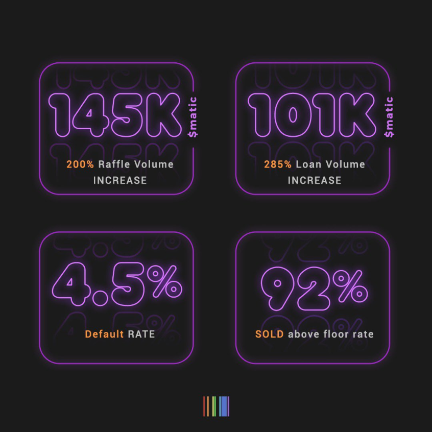 MaxisonPolygon's tweet photo. POLYGON MONTHLY RECAP 

Bear market who? Community is making bags still with raffling and lending. 💰

We've hit multiple daily ATHs this month of September and all credit goes to our loyal platform users and community members. 💪

We ain't stopping yet. Watch out for Evo.Z 🤭 https://t.co/5iyxBjmZci