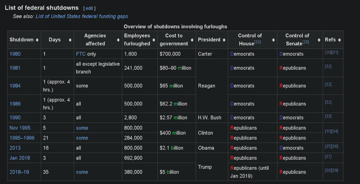 TangwystleCM's tweet photo. Do you see a pattern? @LadyTangwystle #govshutdown #democrats vs #republicans https://t.co/otyIH97v0p