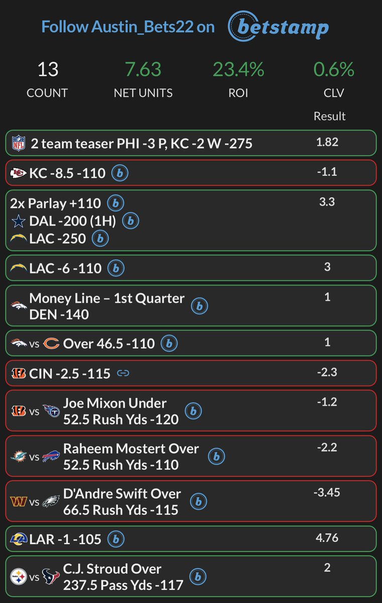 Austin_Bets's tweet image. #GamblingTwitter #GamblingX #NFL
Very strong Sunday! Time to carry the momentum into MNF!