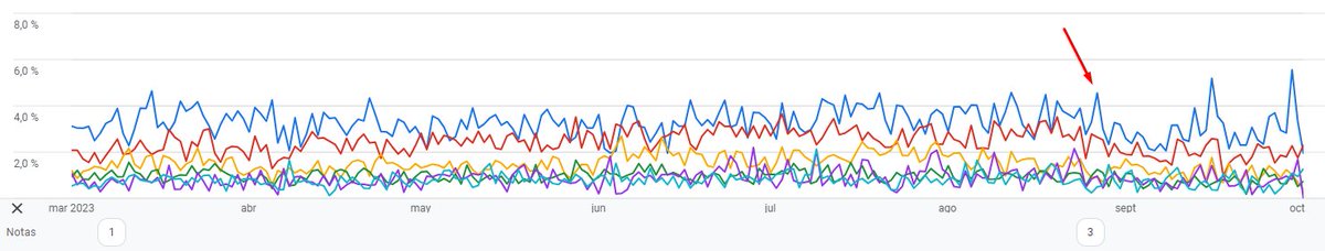 brunoramoslara's tweet image. ¿Cómo afecta el banner de consentimiento al CTR de Adsense?

Pues así...

#AdsenseTips