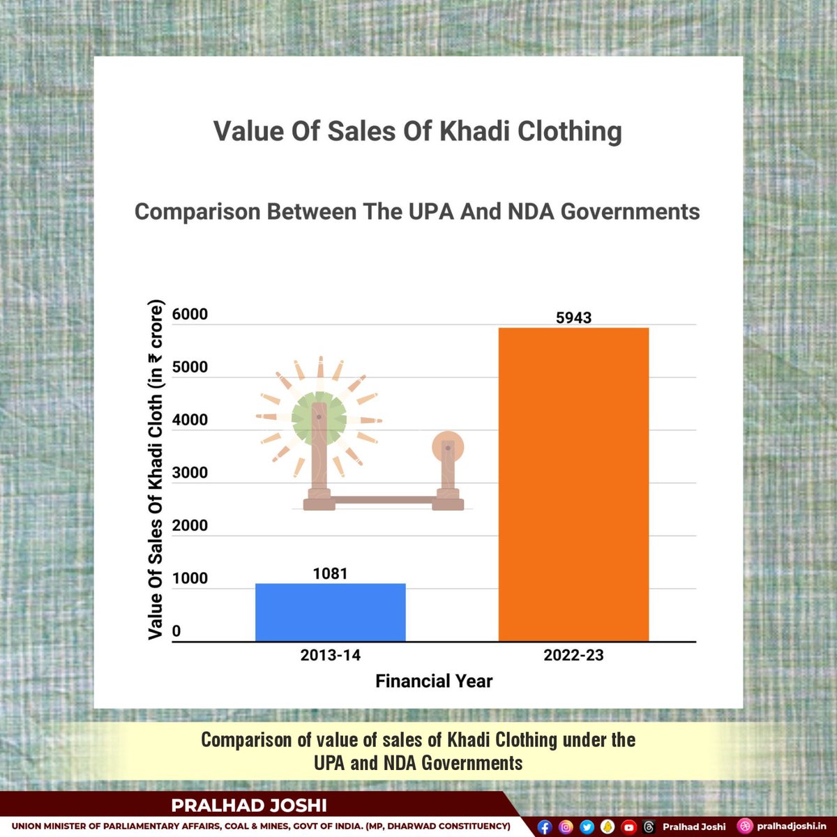 The potential of the Khadi industry had remained untapped for years. The difference between ten years ago and now shows how the government under Prime Minister Shri @narendramodi Ji has anchored the industry towards a better future. 

#KhadiIndia
#KhadiForChange