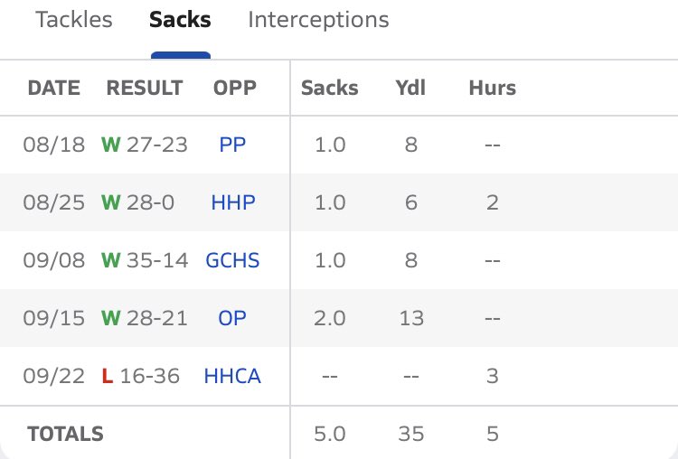 TR3z_50's tweet photo. Midseason stats
30 solo tackles 
41 Total tackles 
5 Sacks
5 Qb hurries 
1 PD
@BAsportsAD @PrepRedzoneSC @HighSchoolBlitz @Footballprep_sc @StagsRecruiting @LowcoSports https://t.co/aJe0mhzgV3