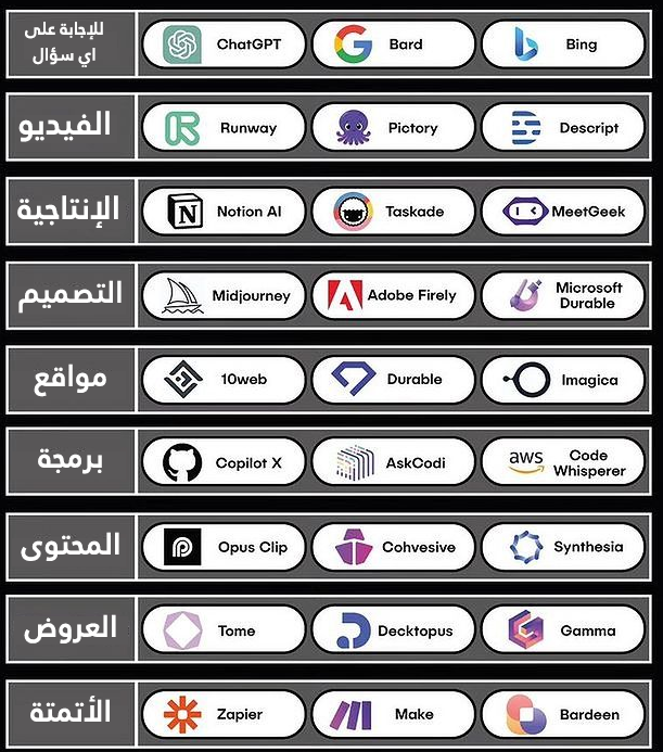 ⬇️ 27 أداة من أدوات #الذكاء_الاصطناعي الأكثر رواجاً 2023