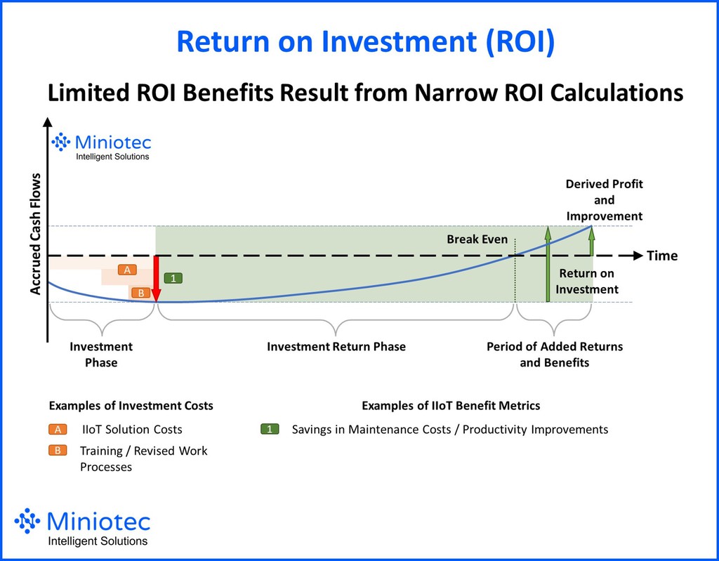 miniotec's tweet image. Is your company part of the 90% that struggles with accurate ROI estimation? Find out how to get it right.

Read the full article: There Is More To IIoT ROI Calculations Than Simply Saving Manhour Costs
▸ lttr.ai/AHbO6

#DigitalTransformation #ROIAnalysis