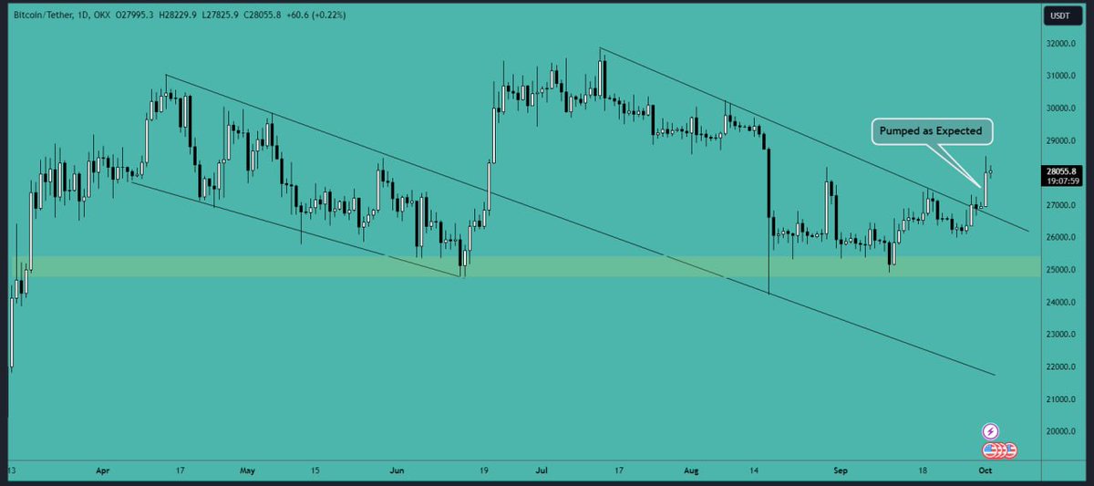 #BTC pumped as expected toward the #resistance area. The #price of #Bitcoin is currently attempting to maintain the crucial $28,000 level, which is a major #resistance area. If it manages to remain above this level, we can expect to see a continuation of the #upward trend towards
