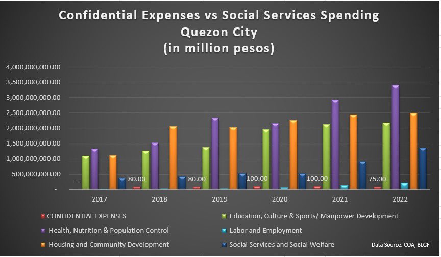 profcielomagno's tweet photo. Quezon City naman. Mas mataas ang gastos ng Quezon City sa edukasyon, health, pabahay at social services kumpara sa confidential expenses nito. Mas mataas lang ang CF kumpara sa labor and employment. Tumataas din po taon taon ang inilalaan ng QC sa social services. https://t.co/jmj2LdPjXT