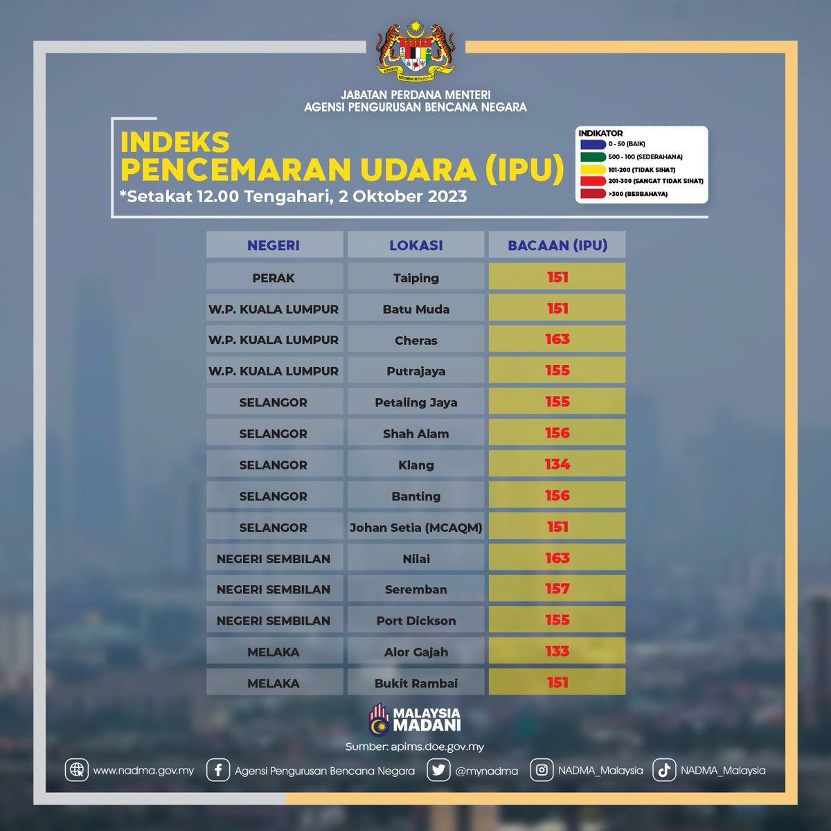 mynadma's tweet photo. Indeks Pencemaran Udara (IPU) pada 2 Oktober 2023 jam 12:00 tengah hari. 

Untuk maklumat lanjut layari https://t.co/qOgZWkbQPj

Sumber: @jasmalaysia https://t.co/mNddTh9GaG